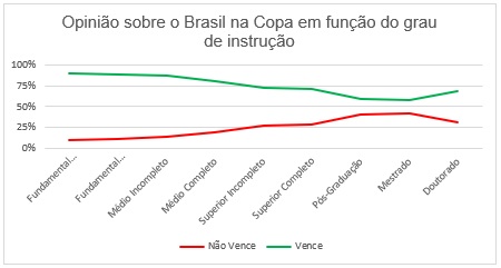 Opinião sobre a copa por grau de instrução.