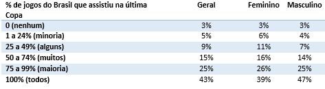 Porcentagem de audiência da última copa.