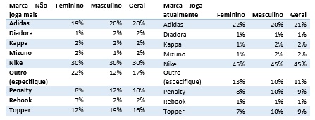 Marca das chuteiras.