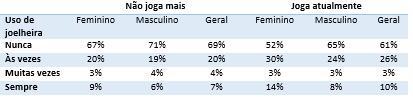 Uso de acessórios.