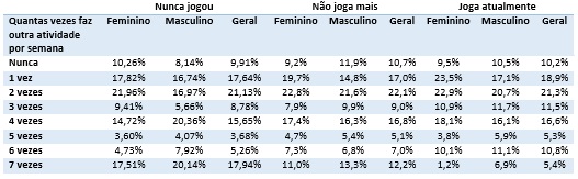 Frequência de prática de atividades físicas.