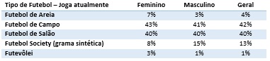 Tipo de futebol praticado atualmente.