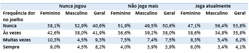 Frequência de dor no joelho.