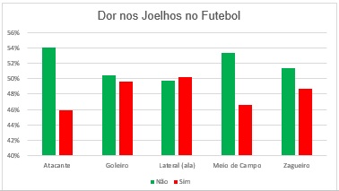 Dor no joelho no futebol.