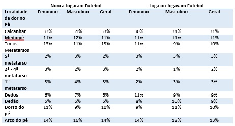 Locais das dores.