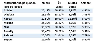 Marcas que causam mais dores.