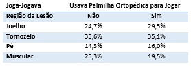 Lesões com o uso de palmilha ortopédica.