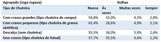 Tipos de chuteira.