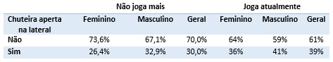 Volume dos pés na chuteira.