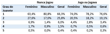 Joanete em quem pratica futebol.