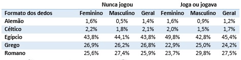 Formato dos dedos.